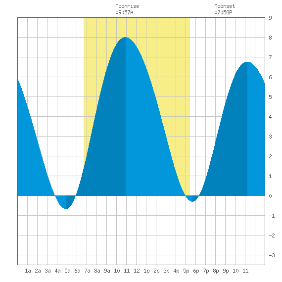 Fenwick Island tide chart for Sunday, November 7, 2021