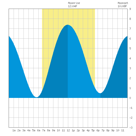 Fenwick Island tide chart for Tuesday, November 9, 2021
