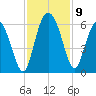Fenwick Island tide chart for Tuesday, November 9, 2021