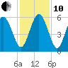Fenwick Island tide chart for Friday, December 10, 2021