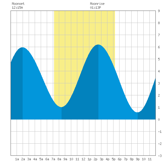 Fenwick Island tide chart for Saturday, December 11, 2021