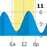 Fenwick Island tide chart for Saturday, December 11, 2021