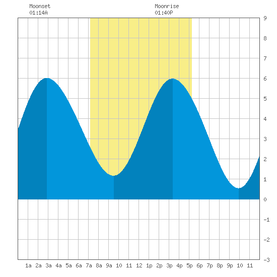 Fenwick Island tide chart for Sunday, December 12, 2021