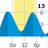 Fenwick Island tide chart for Monday, December 13, 2021