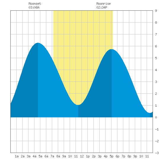 Fenwick Island tide chart for Tuesday, December 14, 2021