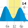 Fenwick Island tide chart for Tuesday, December 14, 2021