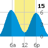 Fenwick Island tide chart for Wednesday, December 15, 2021