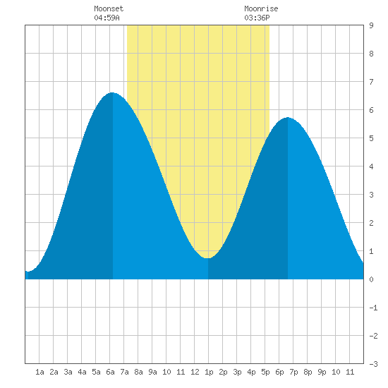 Fenwick Island tide chart for Thursday, December 16, 2021
