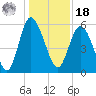 Fenwick Island tide chart for Saturday, December 18, 2021