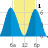 Fenwick Island tide chart for Wednesday, December 1, 2021