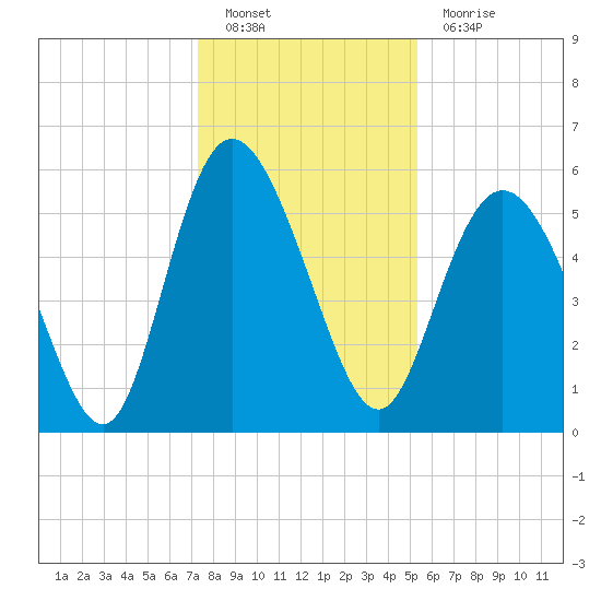 Fenwick Island tide chart for Monday, December 20, 2021