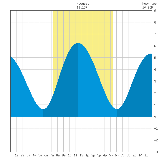Fenwick Island tide chart for Friday, December 24, 2021