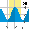 Fenwick Island tide chart for Saturday, December 25, 2021