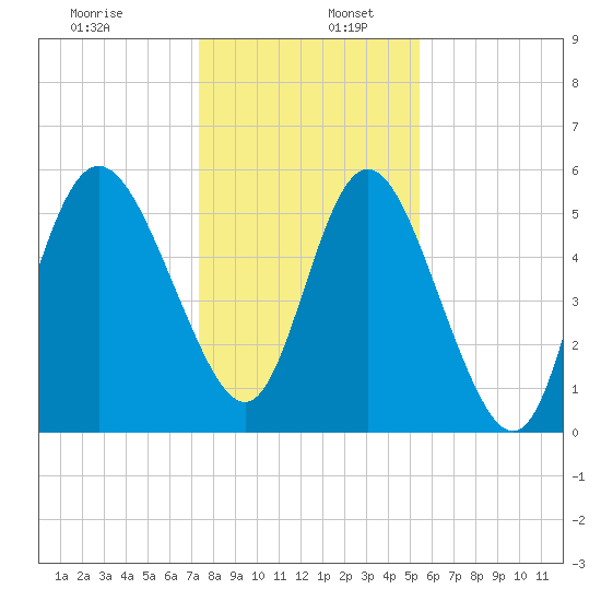 Fenwick Island tide chart for Tuesday, December 28, 2021