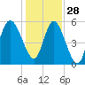 Fenwick Island tide chart for Tuesday, December 28, 2021