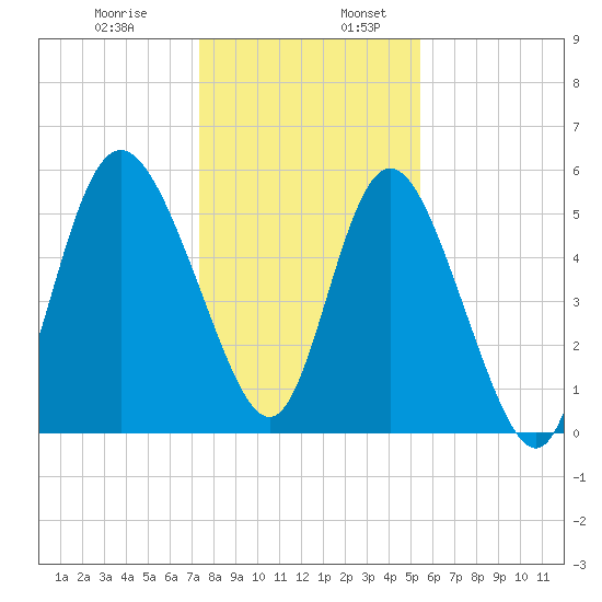 Fenwick Island tide chart for Wednesday, December 29, 2021