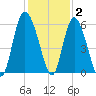 Fenwick Island tide chart for Thursday, December 2, 2021