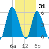 Fenwick Island tide chart for Friday, December 31, 2021