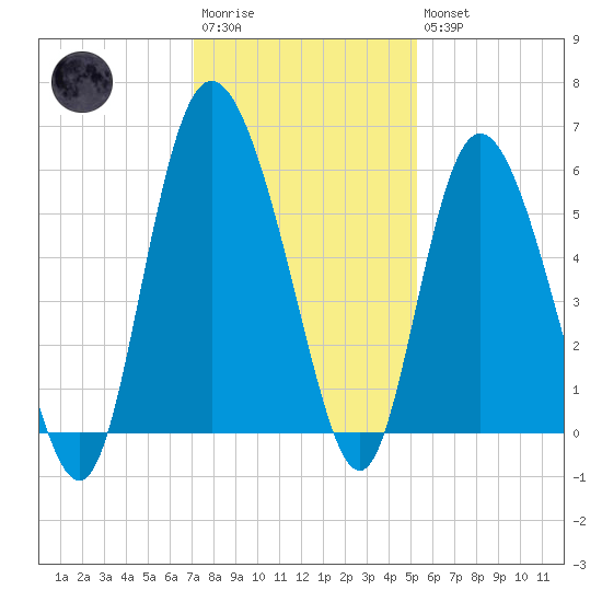 Fenwick Island tide chart for Saturday, December 4, 2021