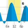 Fenwick Island tide chart for Monday, December 6, 2021