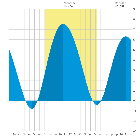 Fenwick Island tide chart for Tuesday, December 7, 2021