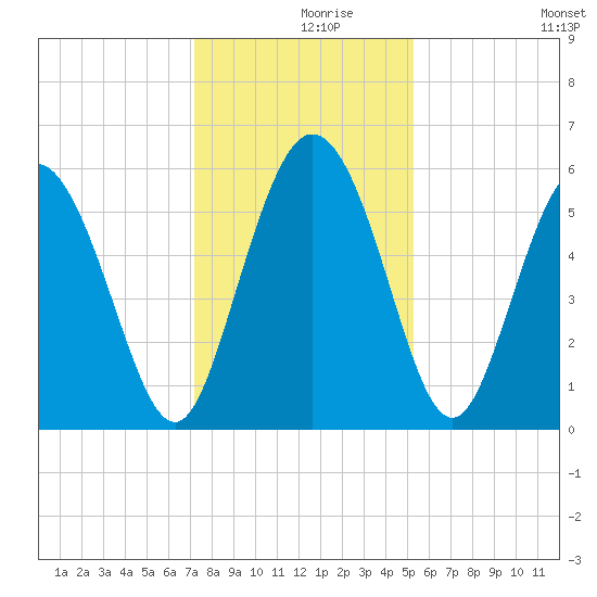 Fenwick Island tide chart for Thursday, December 9, 2021