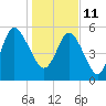 Fenwick Island tide chart for Tuesday, January 11, 2022