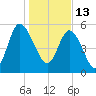 Fenwick Island tide chart for Thursday, January 13, 2022