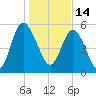 Fenwick Island tide chart for Friday, January 14, 2022