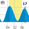 Fenwick Island tide chart for Monday, January 17, 2022