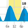 Fenwick Island tide chart for Tuesday, January 18, 2022