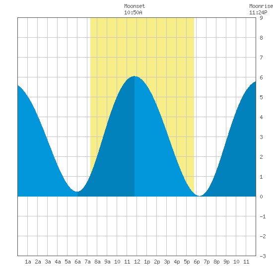 Fenwick Island tide chart for Sunday, January 23, 2022