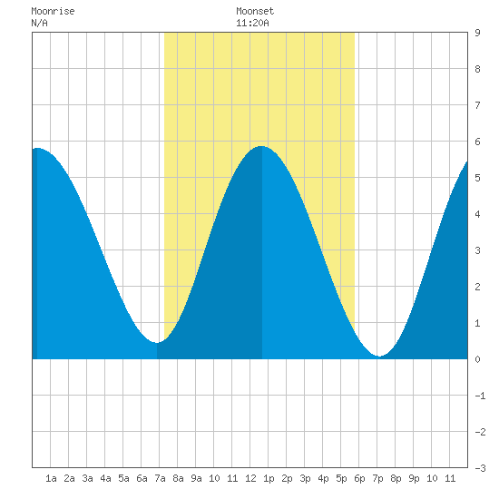 Fenwick Island tide chart for Monday, January 24, 2022