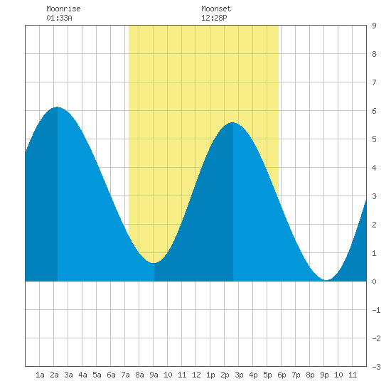 Fenwick Island tide chart for Wednesday, January 26, 2022