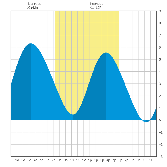 Fenwick Island tide chart for Thursday, January 27, 2022