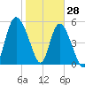 Fenwick Island tide chart for Friday, January 28, 2022