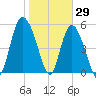 Fenwick Island tide chart for Saturday, January 29, 2022