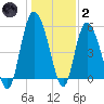Fenwick Island tide chart for Sunday, January 2, 2022