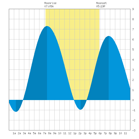 Fenwick Island tide chart for Monday, January 31, 2022