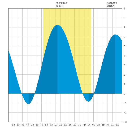 Fenwick Island tide chart for Wednesday, January 5, 2022