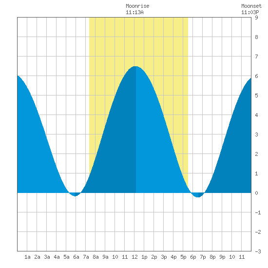 Fenwick Island tide chart for Friday, January 7, 2022
