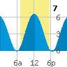 Fenwick Island tide chart for Friday, January 7, 2022