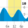 Fenwick Island tide chart for Thursday, February 10, 2022