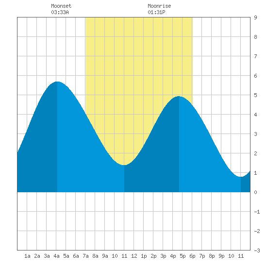 Fenwick Island tide chart for Friday, February 11, 2022