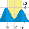 Fenwick Island tide chart for Saturday, February 12, 2022