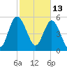 Fenwick Island tide chart for Sunday, February 13, 2022