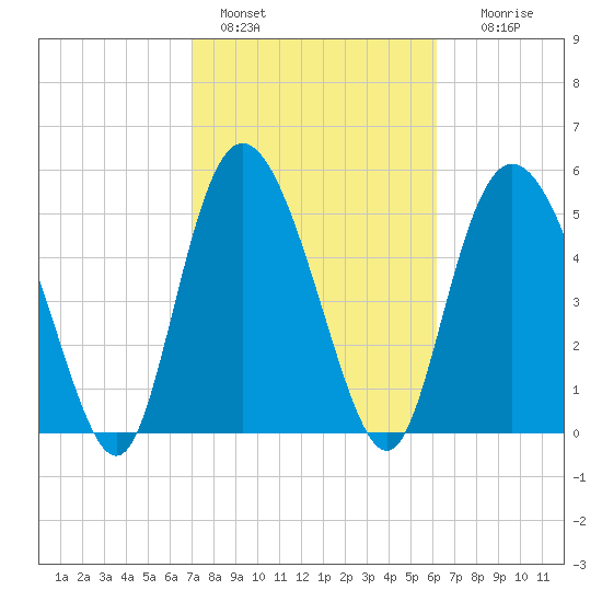 Fenwick Island tide chart for Friday, February 18, 2022