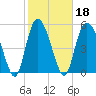 Fenwick Island tide chart for Friday, February 18, 2022