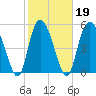 Fenwick Island tide chart for Saturday, February 19, 2022