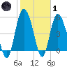 Fenwick Island tide chart for Tuesday, February 1, 2022